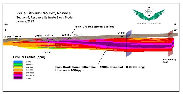 Section A-A' Highlighting extensive continuity of high grade lithium sedimentary layers
